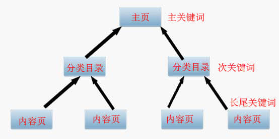 SEO優(yōu)化之主、次、長三種關(guān)鍵詞協(xié)調(diào)搭配提高轉(zhuǎn)化率