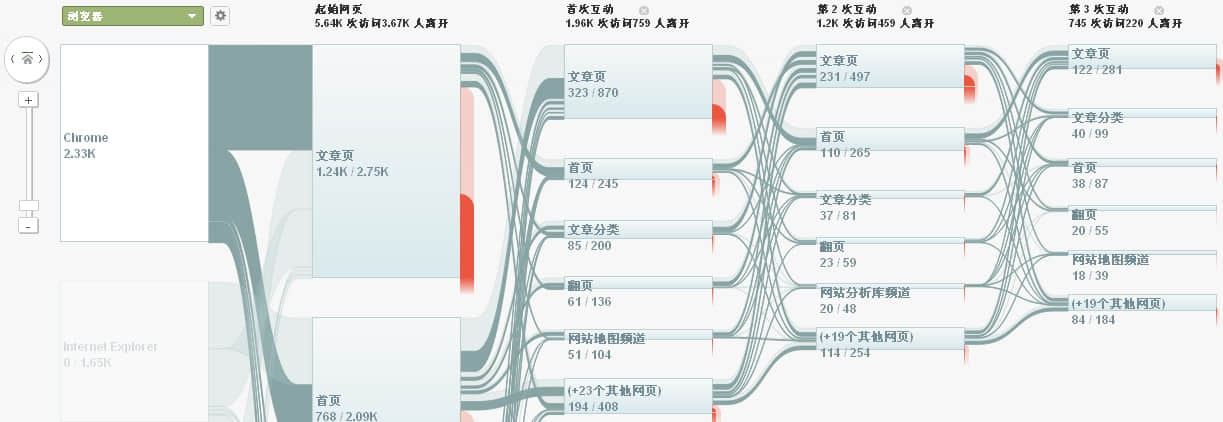 按訪問(wèn)者來(lái)源維度查看