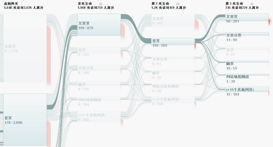 按訪問(wèn)者行為查看