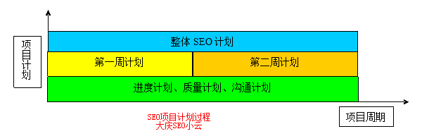 SEO項目計劃過程經(jīng)驗分享