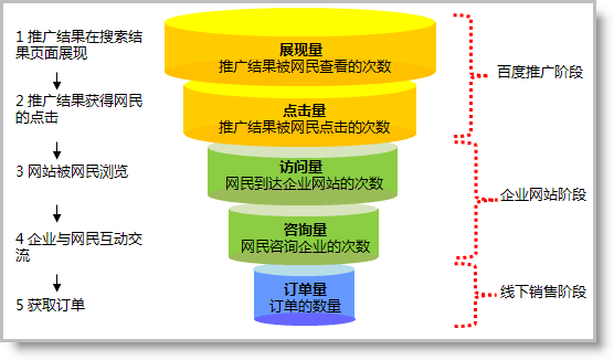 百度競(jìng)價(jià)策略之一半是思維一半是專注