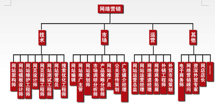 企業(yè)建站完成后如何推廣優(yōu)化？