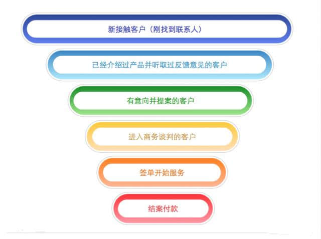 根據(jù)銷售漏斗的每一個(gè)階段有針對性地制作視頻