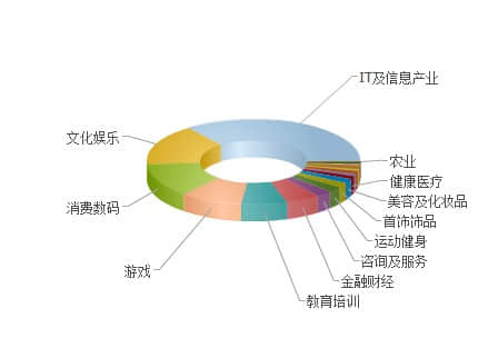 如何讓用戶更多地關(guān)注你的網(wǎng)站？