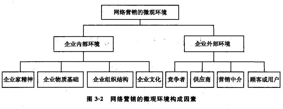 網(wǎng)絡(luò)曹銷的微觀環(huán)境