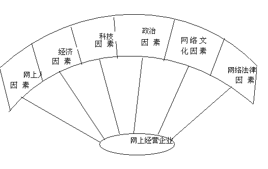 網(wǎng)絡營銷發(fā)展的環(huán)境因素有哪些