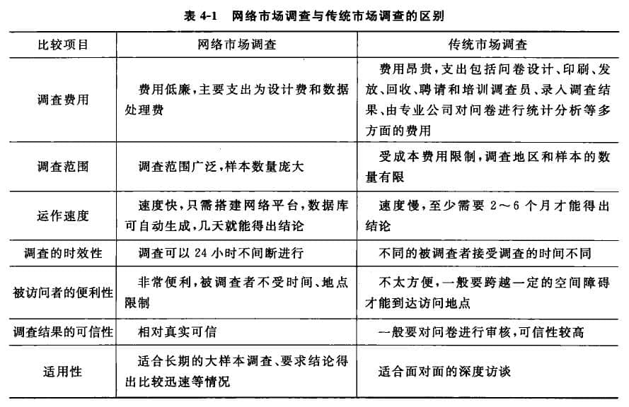 網(wǎng)絡市場調(diào)查與傳統(tǒng)的市場調(diào)查的區(qū)別表