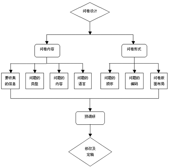 網(wǎng)絡(luò)市場調(diào)查問卷的設(shè)計