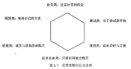 網(wǎng)絡(luò)消費(fèi)者購買動機(jī)的概念和分類