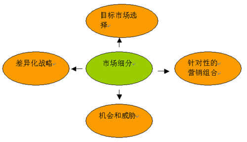 網(wǎng)絡營銷市場細分的標準