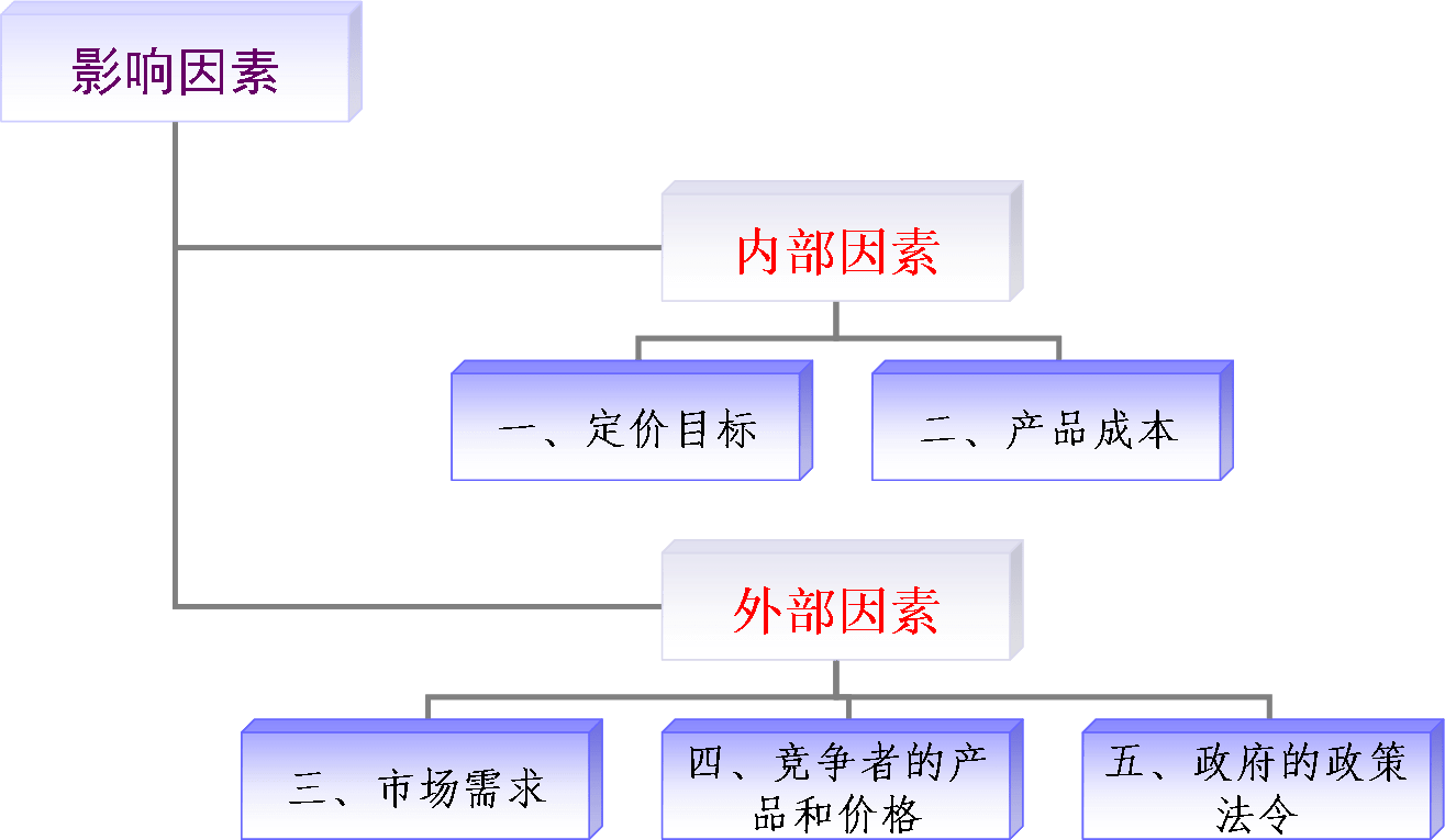 網(wǎng)絡(luò)營(yíng)銷定價(jià)的影響因素