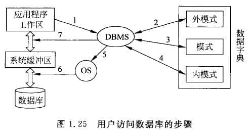 用戶訪問數(shù)據(jù)庫(kù)的步驟