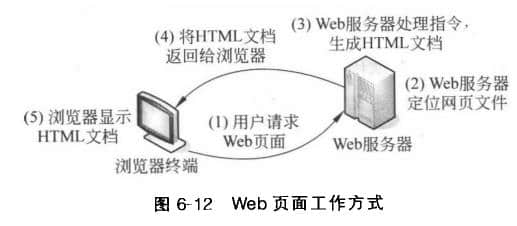 WEB頁面工作方式