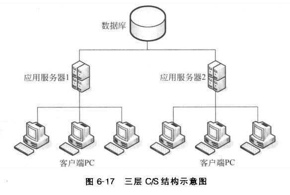 據(jù)庫服務器的三層C/S結構