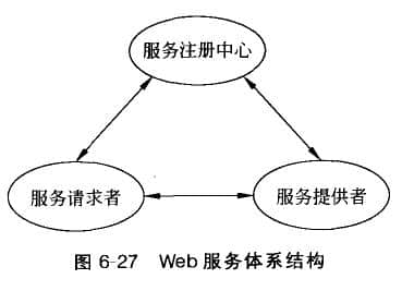 Web服務(wù)的體系結(jié)構(gòu)