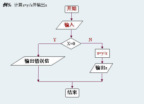 指令與程序