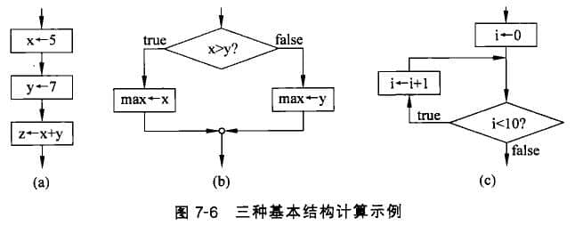 順序、選擇和循環(huán)結(jié)構(gòu)表示的計算過程示例