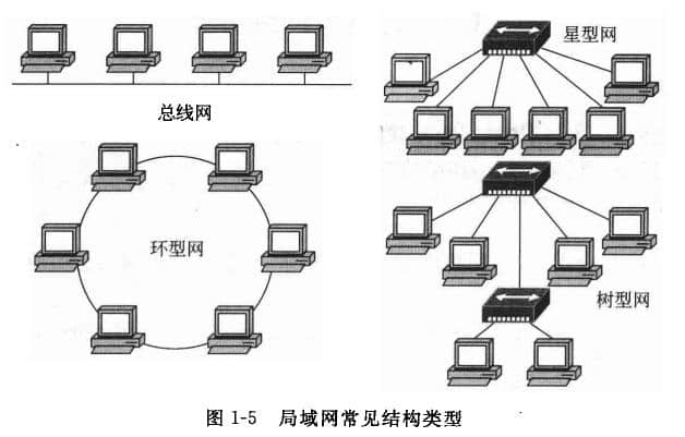 局域網(wǎng)常見(jiàn)結(jié)構(gòu)類(lèi)型