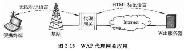 WAP代理網(wǎng)關(guān)