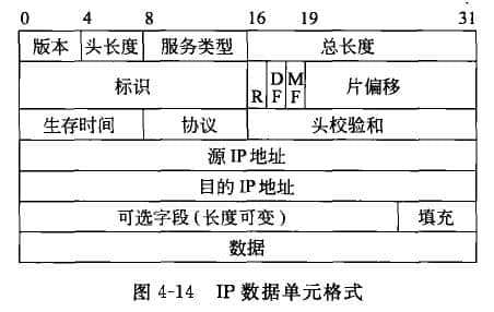 IP數(shù)據(jù)單元格式