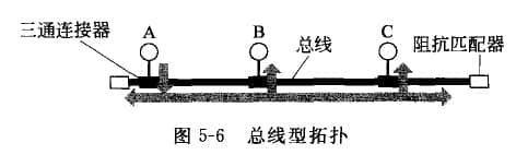 總線型拓?fù)?>
</p>
<p>
 在這種結(jié)構(gòu)的網(wǎng)絡(luò)中，每個(gè)節(jié)點(diǎn)上的適配器（網(wǎng)卡）都有一個(gè)收發(fā)器，數(shù)據(jù)會(huì)以“幀”為單位發(fā)送出去，只有匹配幀目的MAC的節(jié)點(diǎn)才會(huì)收到動(dòng)作.
</p>
<p>
 總線結(jié)構(gòu)的優(yōu)點(diǎn)是安裝簡(jiǎn)單、易于擴(kuò)展、成本低、可靠性高。如：1OBase-5、1OBase-2標(biāo)準(zhǔn)以太網(wǎng)。
</p>
<p>
 隨著Fast  Ethernet的出現(xiàn)，這種傳統(tǒng)的、低速的總線型網(wǎng)絡(luò)已經(jīng)被淘汰，但作為L(zhǎng)AN的一種結(jié)構(gòu)，大家只需要了解一下即可。<strong>1.傳統(tǒng)總線以太網(wǎng)特點(diǎn)</strong>
</p>
<p>
 (1)廣播通道，每個(gè)節(jié)點(diǎn)地位平等，沒(méi)有中心節(jié)點(diǎn)控制，數(shù)據(jù)幀的傳輸總是從發(fā)送節(jié)點(diǎn)向兩端傳播，其他節(jié)點(diǎn)可以監(jiān)聽(tīng)數(shù)據(jù)幀。
</p>
<p>
 (2) 通信介質(zhì)為同軸細(xì)電纜，通過(guò)三通連接器與節(jié)點(diǎn)相連；傳輸速率為10Mbps，最大傳輸距離為185米。
</p>
<p>
 (3)媒體接入方式采用以太網(wǎng)的CSMA/CD協(xié)議。<strong>2.傳統(tǒng)總線以太網(wǎng)不足</strong>
</p>
<p>
 (1)共享總線，負(fù)載高時(shí)網(wǎng)絡(luò)通信效率很低。
</p>
<p>
 (2) 網(wǎng)絡(luò)對(duì)總線故障更加敏感。一旦總線出現(xiàn)問(wèn)題，整個(gè)網(wǎng)絡(luò)就會(huì)癱瘓。
</p>
<p>
 (3) 由于這種結(jié)構(gòu)在網(wǎng)絡(luò)中存在數(shù)據(jù)沖突問(wèn)題，不適合實(shí)時(shí)性要求高的應(yīng)用。
</p>
                        <p><span style=