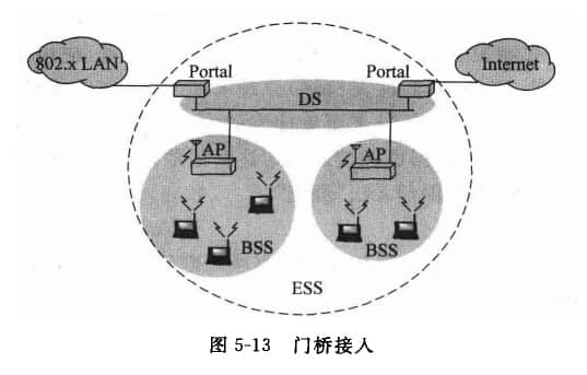 門橋接入