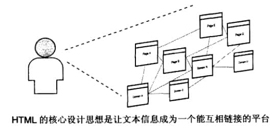 HTML進(jìn)行信息的設(shè)計(jì)、整合