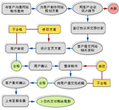 網(wǎng)站制作具體步驟有哪些？