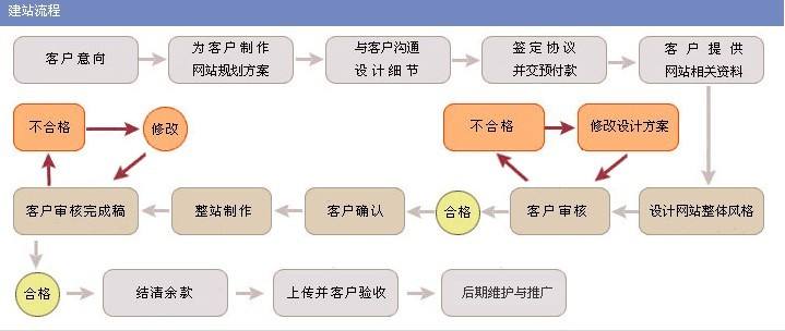 深圳建網(wǎng)站流程