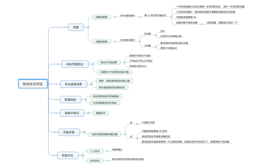 百度競價疑難問題解答之競價霸屏怎么辦？如何優(yōu)化核心詞