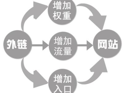 外鏈對(duì)網(wǎng)站排名還有用嗎