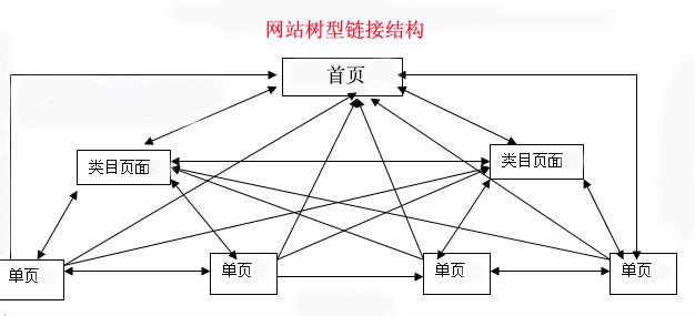 【遂寧SEO】-網(wǎng)站seo內(nèi)鏈優(yōu)化的技巧！