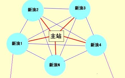 外鏈對(duì)網(wǎng)站排名還有用嗎